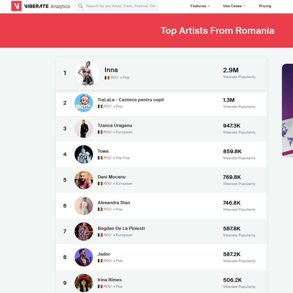 Top 200 artisti din Romania decembrie 2025