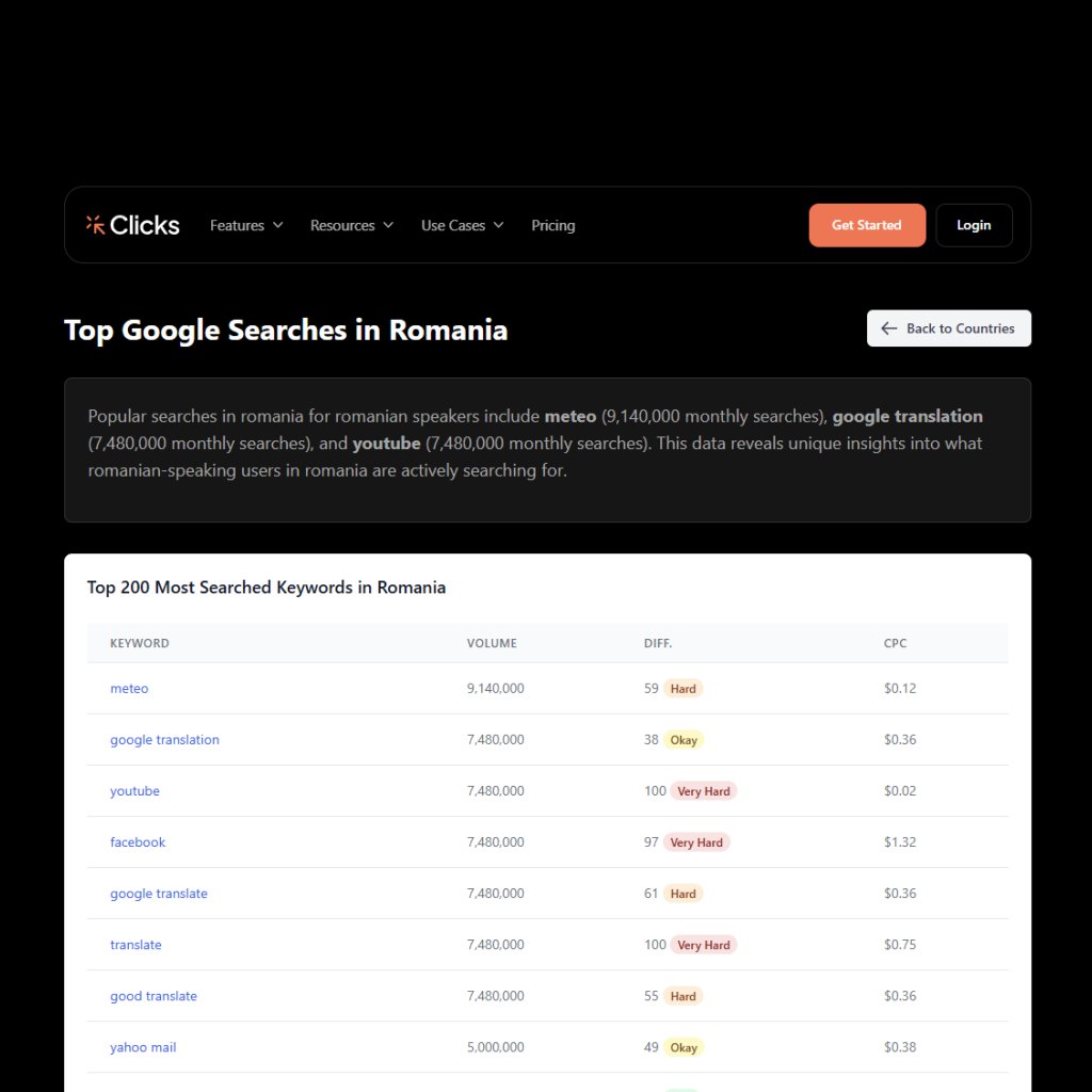 Top 200 cuvinte cheie cautate pe Google